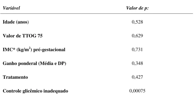 Tabela 3. Relação dos fatores de risco e macrossomia, representadas conforme valor de p: 