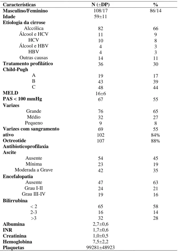 Tabela 1. Características clínicas da população do estudo  Características  N (±DP)  %  Masculino/Feminino  Idade  108/17 59±11  86/14  Etiologia da cirrose  Alccólica  Álcool e HCV  HCV  Álcool e HBV  HBV  Outras causas  Tratamento profilático  Child-Pugh
