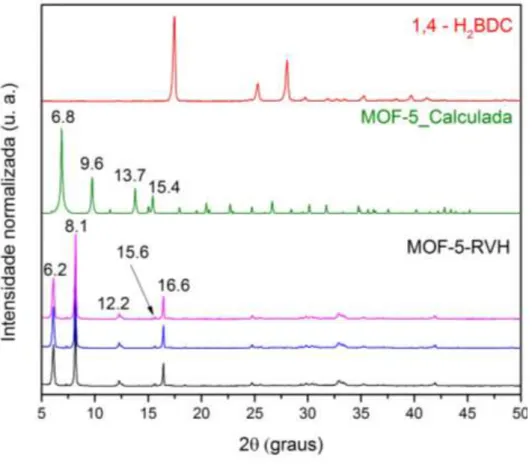 Figura 2: Comparação entre os difratogramas da MOF-5-RVH e ligante puro. 