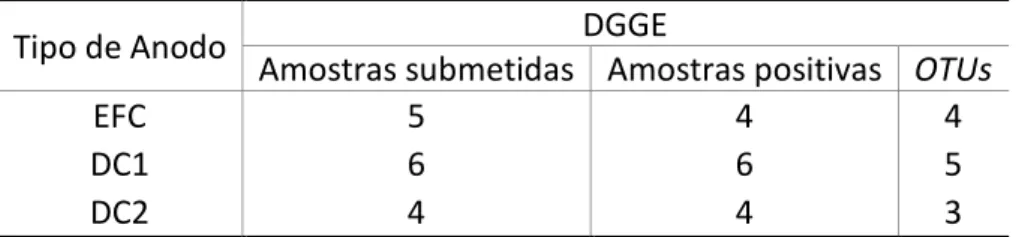 Tabela 2: 16sRNA microbiológico das bandas de DGGE de diferentes materiais anódicos empacotados nas CEMs