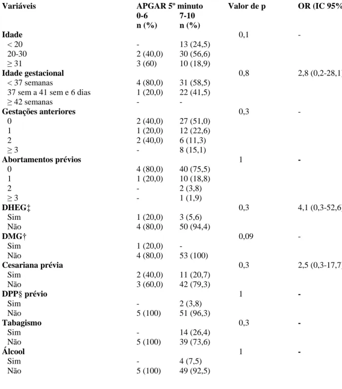 Tabela  2.  Análise  comparativa  entre  as  características  clínico-obstétricas  maternas  e  o  Apgar  do  quinto minuto dos recém-nascidos de gestantes com descolamento prematuro de placenta