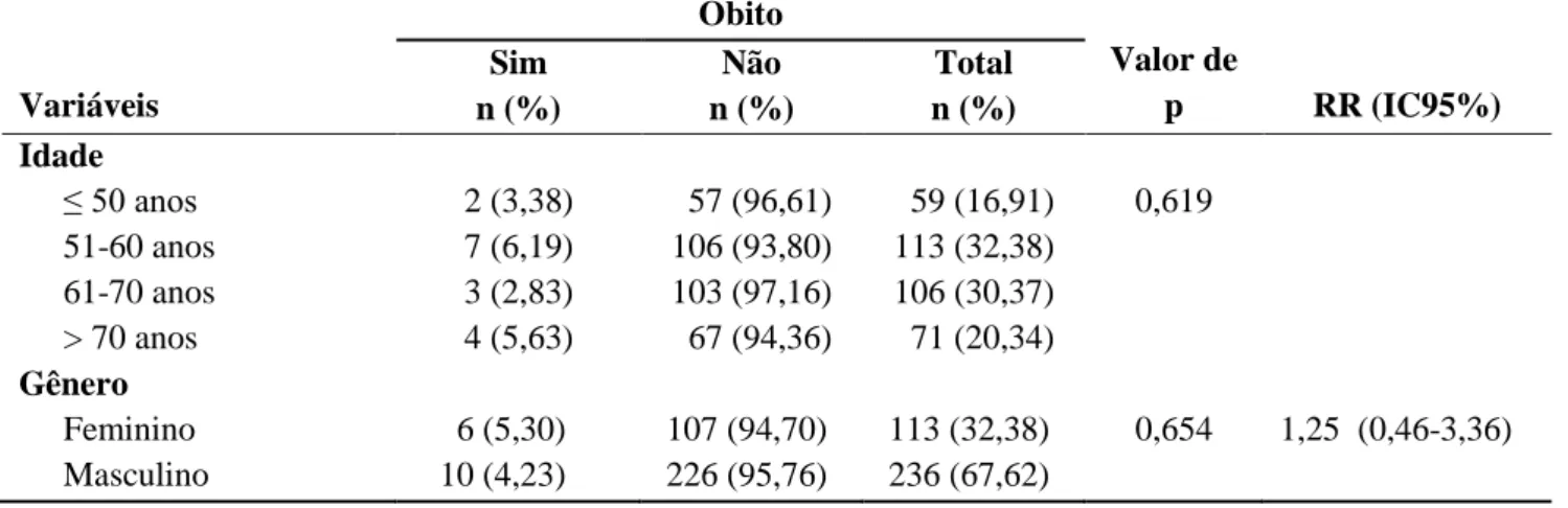 Tabela 2- Fatores demográficos estudados nos pacientes internados por IAM  Variáveis  Óbito  Valor de p  RR (IC95%) Sim  n (%)  Não  n (%)  Total  n (%)  Idade  ≤ 50 anos  2 (3,38)    57 (96,61)    59 (16,91)  0,619  51-60 anos  7 (6,19)  106 (93,80)  113 