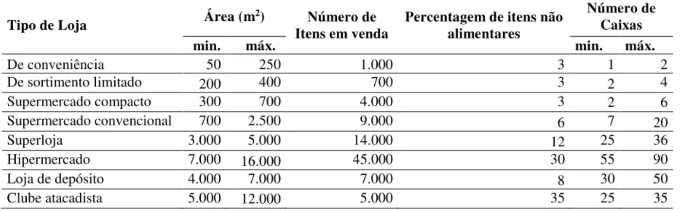 Tabela  1  -  Classificação de  lojas  do  setor  supermercadista  segundo  a  Associação Brasileira  de  Supermercados (ABRAS) 