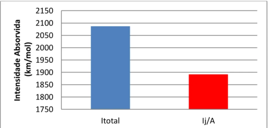 Figura 2. Valores de intensidades totais e absorvidas dentro da janela  atmosférica.  175018001850190019502000205021002150 Itotal Ij/A