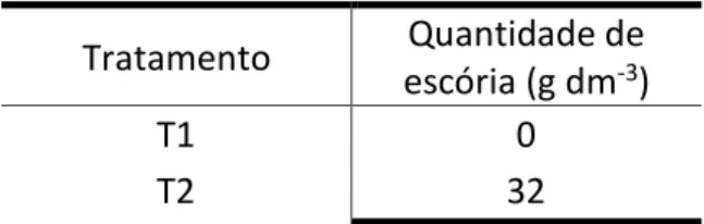 Tabela 1: Quantidade de escória por tratamento. 