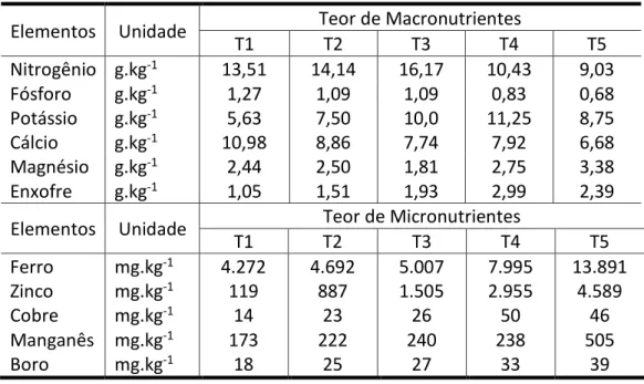 Tabela 7: Teor de macro e micronutrientes na parte radicular. 