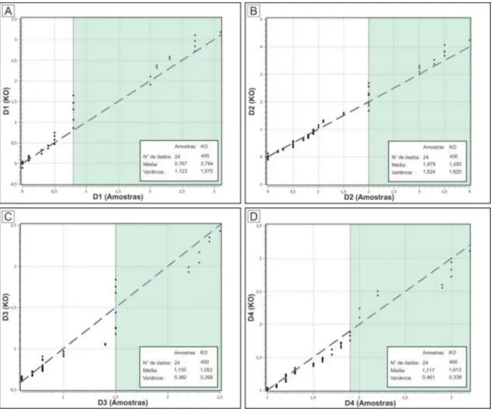 Figura 6: Gráficos Q-Q das distribuições estatísticas reais (amostras) e estimadas das variáveis - a) D1; b) D2; c) D3; 
