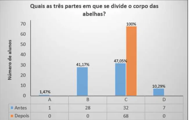 Figura 3: Respostas dos estudantes do curso de Apicultura do IFRN sobre quais as três partes em que se divide o  corpo das abelhas, onde A, B, C e D correspondem as alternativas da pergunta, sendo C a alternativa correta