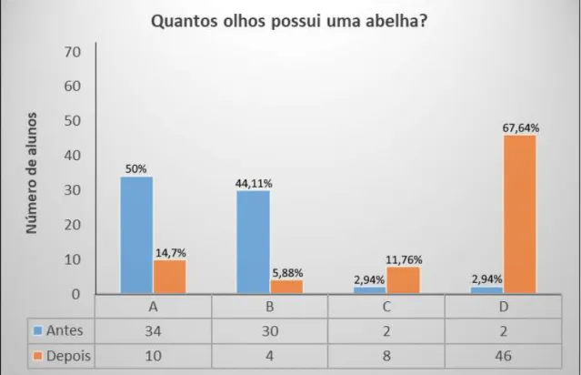 Figura 4: Respostas dos estudantes do curso de Apicultura do IFRN sobre quantos olhos possui uma abelha, onde  A, B, C e D correspondem as alternativas da pergunta, sendo as colunas azuis as respostas antes da utilização da 