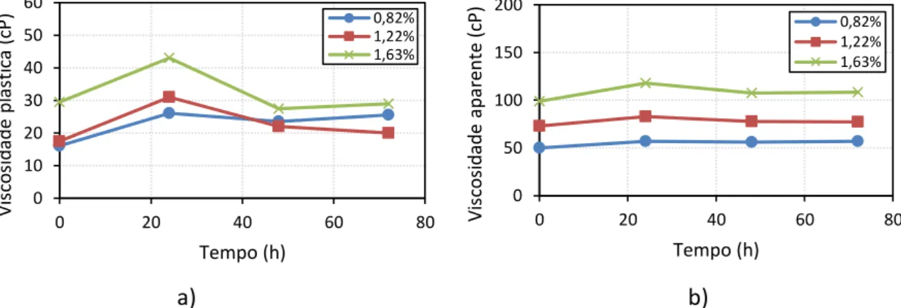 Figura 1: Variação da viscosidade com o tempo de hidratação para as 3 concentrações de goma xantana –   a) Viscosidade plástica; b) Viscosidade aparente