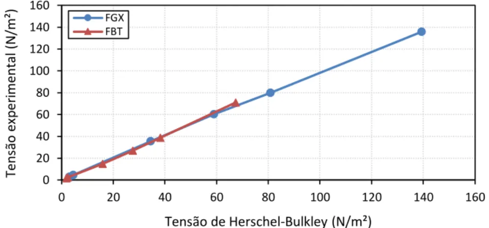 Figura 3: Comparação das tensões do modelo de Herschel-Bulkley e das tensões experimentais para os fluidos FGX  e FBT