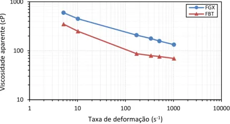 Figura 4: viscosidade aparente versus taxa de deformação, em escala logarítmica, para os fluidos FGX e FBT
