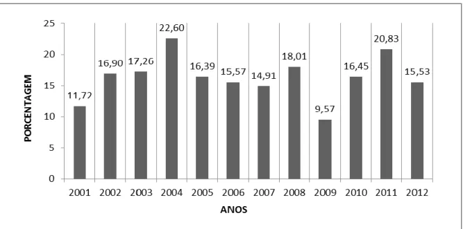 Figura 2. Variação, ao longo  dos  anos,  da  porcentagem  de  pacientes  com  idade  menor  que  50  anos  entre os 1762 pacientes internados com diagnóstico de AVE ou AIT no HU-UFSC entre os anos 2001  e 2012