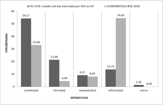 Figura  5.  Distribuição  em  porcentagens  segundo  estado  civil  dos  pacientes  internados  com  diagnóstico de AVE ou AIT no HU-UFSC entre os anos 2001 e 2012 *  em paralelo à distribuição dos  habitantes com dez ou mais anos de idade do município de 