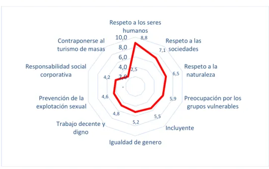 Figura 7: Promedio ponderado de los aspectos priorizados Éticos del “Turismo Consciente” 