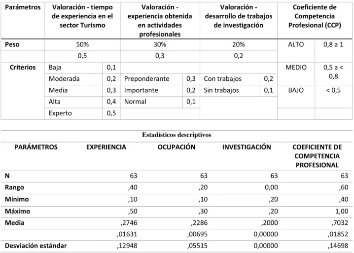 Tabla 1: Parámetros y Estadísticos de la Validación de Expertos del Estudio  Parámetros  Valoración - tiempo 