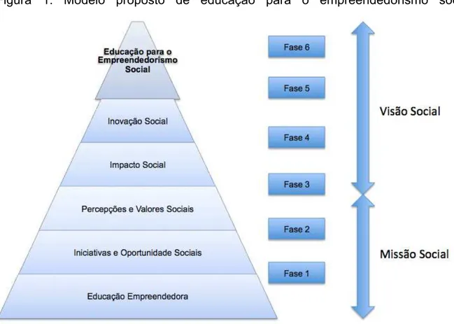 Figura  1:  Modelo  proposto  de  educação  para  o  empreendedorismo  social 