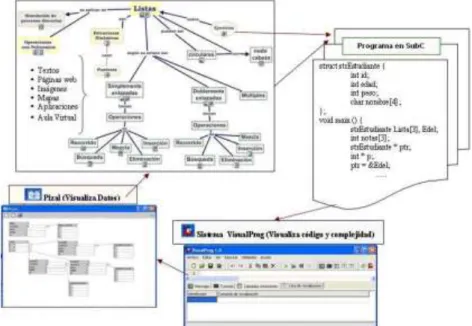 Figura 1. Esquema del Ambiente Integrado de Visualización de Estructuras de Datos 