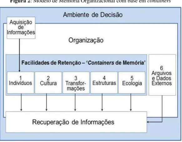 Figura 2: Modelo de Memória Organizacional com base em containers 
