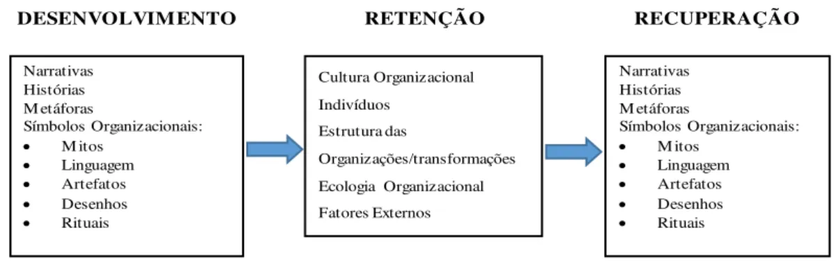 Figura 5: Processo da ME nas organizações 