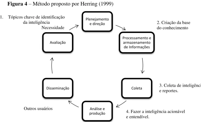 Figura 4  –  Método proposto por Herring (1999) 