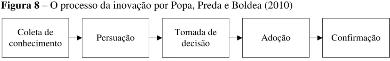 Figura 8  –  O processo da inovação por Popa, Preda e Boldea (2010) 