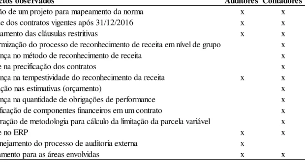 Tabela 2: Impactos observados 