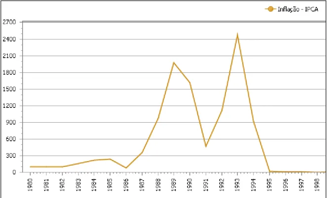 Gráfico 1 : Inflação IPCA no período de 1980 a 1988  Fonte: Ipeadata. 