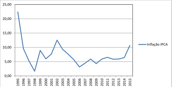 Gráfico 2 : Inflação IPCA acumulada no período de 1995 a 2015 de 10,67% 