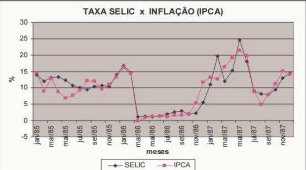 Gráfico 3 : Taxa SELIC mensal comparada à inflação pelo IPCA no período de Jan/85 a Nov/87  Fonte: Ramos (2004)