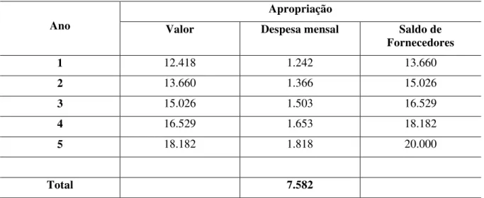 Tabela 2 : Apropriação da despesa e saldo de fornecedores 