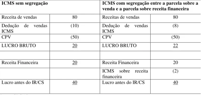 Tabela 3 : Efeito da segregação do ICMS sobre a receita financeira 