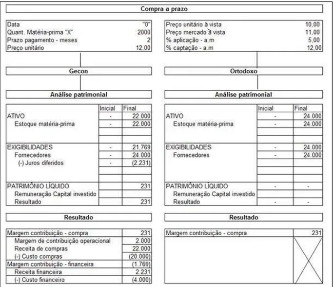 Figura 1: Exemplo de análise pela visão do GECON  Fonte: Catelli (2007, p. 96). 