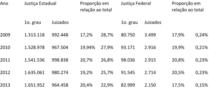 Tabela 1. Casos novos criminais em relação ao total de casos novos de conhecimento Justiça Estadual e  Justiça Federal, 1o