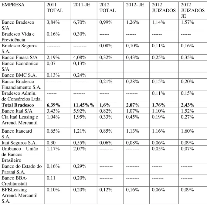 Tabela 3. Ações Sistema Financeiro, com base nos relatórios 100 maiores litigantes 2011 e 2012