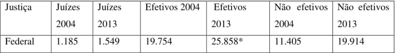 Tabela 5. Quadro comparativo de juízes e demais trabalhadores do judiciário 2004-2013