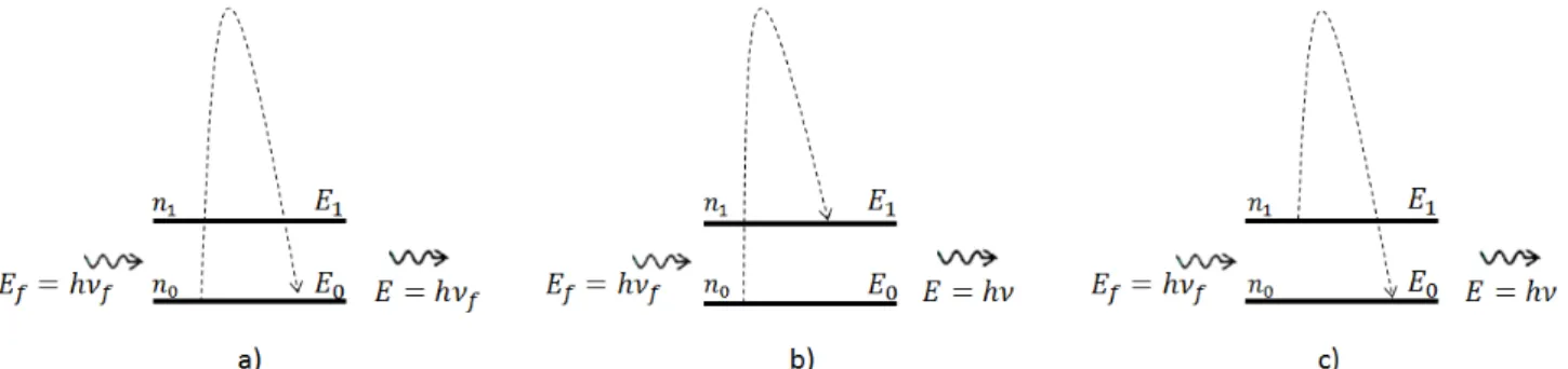 Figura  1:  Processo  de  absorção  e  espalhamento  Raman.  Em  a),  espalhamento  Rayleigh  ( );  em  b),  espalhamento Stokes, ( ); em c), o espalhamento anti-Stokes, ( )