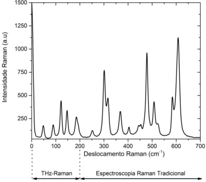 Figura  4:  Espectro  vibracional  de  um  material  hipotético.  Primeira  faixa  espectral  (0-200  cm -1 ),  terahertz  Raman  (THz-Raman), e segunda faixa espectral (&gt;200 cm -1 ), espectroscopia Raman tradicional.