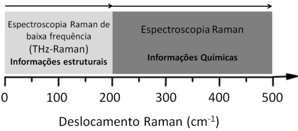 Figura 5: Faixa espectral da espectroscopia terahertz Raman (THz-Raman) entre 0 cm -1  a 200 cm -1  e faixa espectral  da espectroscopia Raman tradicional, maior que 200 cm -1 .