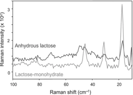 Figura 7:Espectro terahertz Raman (THz-Raman) da lactose monoidratrada e da anidro lactose
