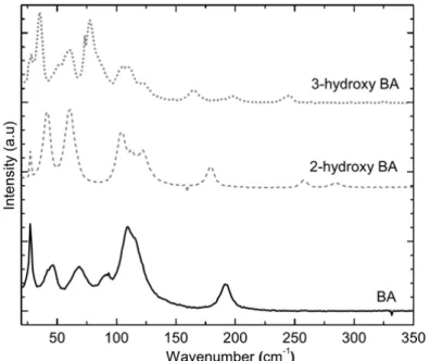 Figure  9:  Os  espectros  de  Raman  de  ácido  benzoico,  ácido  2-hidroxi,  e  o  ácido  3-hidroxibenzóico  em  energia  corresponde  à  região  de  THz-Raman