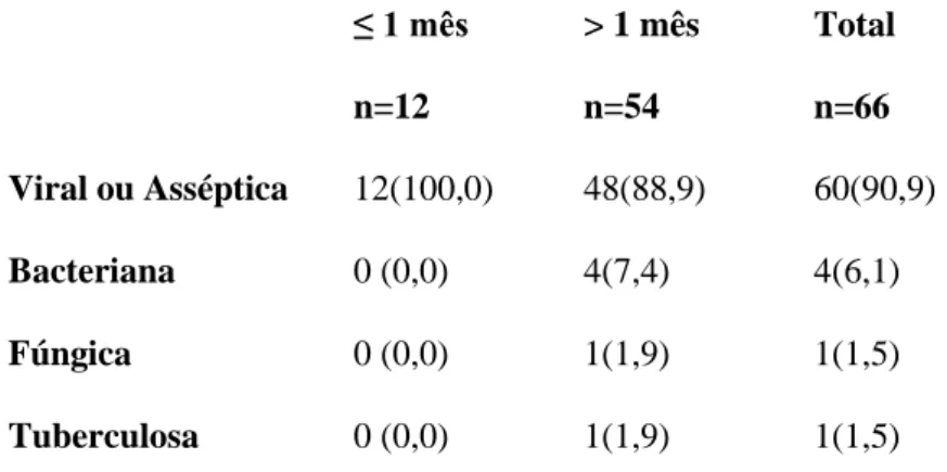 Tabela 4 – Etiologias das meningites em relação às idades  ≤ 1 mês  &gt; 1 mês   Total  n=12    n=54     n=66  Viral ou Asséptica   12(100,0)  48(88,9)  60(90,9)  Bacteriana  0 (0,0)    4(7,4)    4(6,1)  Fúngica  0 (0,0)    1(1,9)    1(1,5)  Tuberculosa   