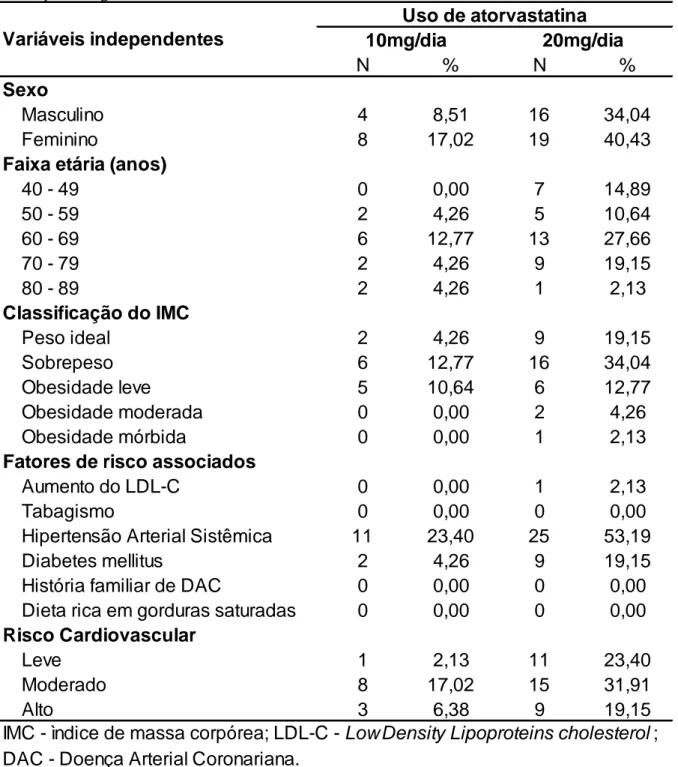 Tabela 1. Características dos pacientes em uso de atorvastatina nas dosese diárias de 10mg e 20mg no  município de Água Doce, Santa Catarina, Brasil, 2015