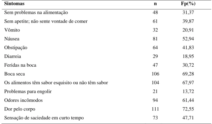 Tabela 1  -  Sintomas mais prevalentes em mulheres com câncer de mama, em tratamento  quimioterápico, atendidas em um hospital público do Distrito Federal (n = 153)