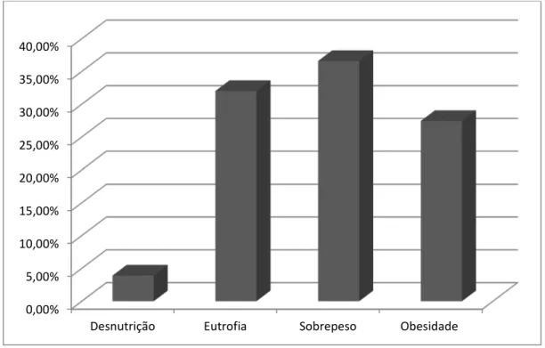 Figura 2 –  Avaliação nutricional por meio do índice de massa corporal (IMC) em mulheres com  câncer de mama, em tratamento quimioterápico, assistidas em um hospital público do Distrito Federal  (n = 153)