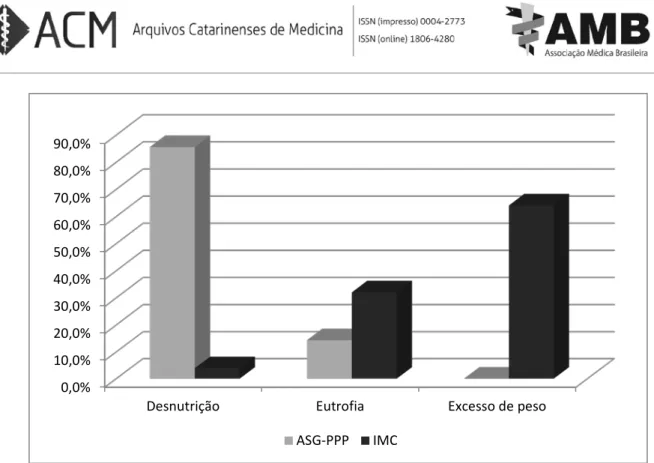 Figura 3 – Comparação do estado nutricional por meio dos métodos subjetivo (ASG-PPP) e objetivo  (IMC) de avaliação nutricional, em mulheres com câncer de mama, em tratamento quimioterápico,  assistidas em um hospital público do Distrito Federal (n = 153)