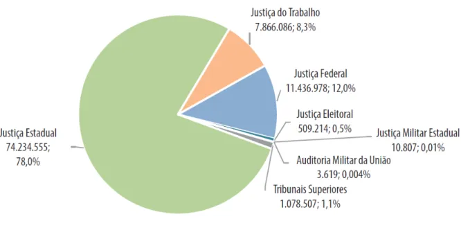 Gráfico 1 - Total de casos em tramitação por ramo de justiça (ano-base 2013) 