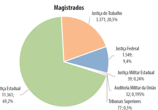 Gráfico 5 - Número de servidores por ramo de justiça (ano-base 2013) 