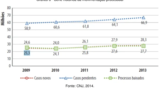 Gráfico 6 - Série histórica da movimentação processual 