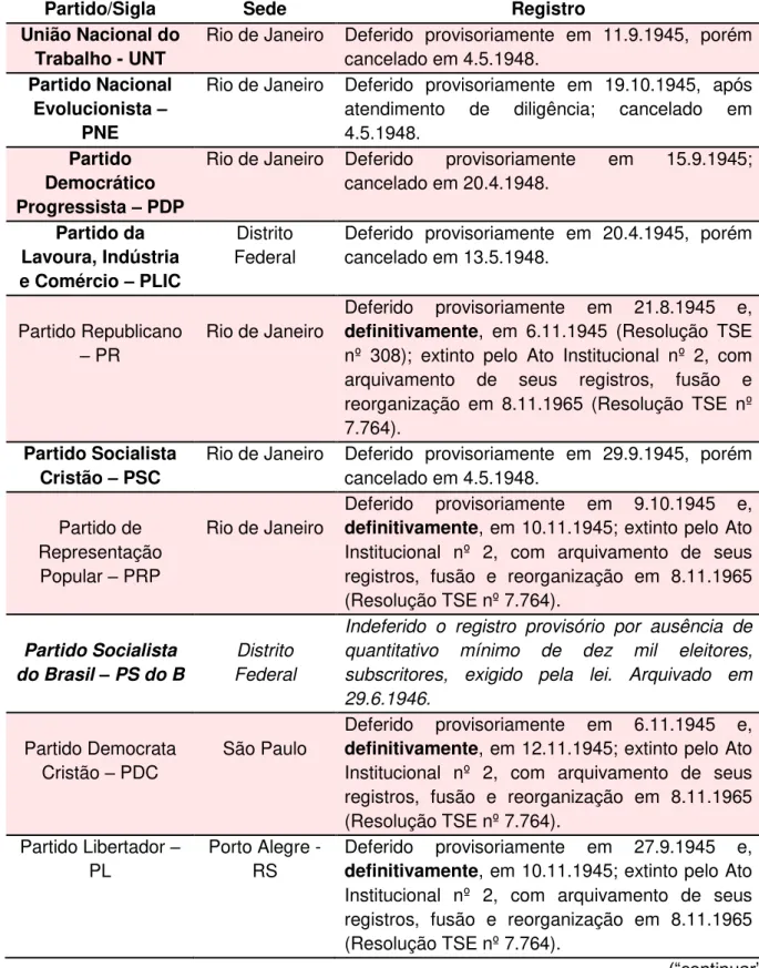 Tabela  2  -  Apresentação  e  situação  jurídica  dos  partidos  políticos  no  período  de  1945  a  1964 